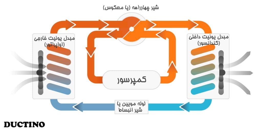 سیکل گرمایشی کولر گازی