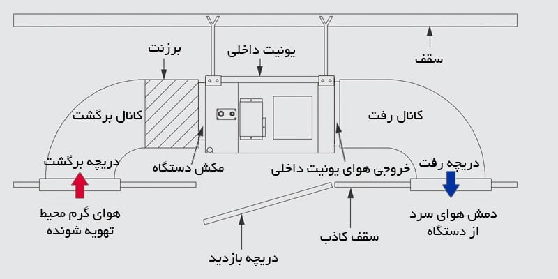 اجزای تشکیل دهنده داکت اسپلیت
